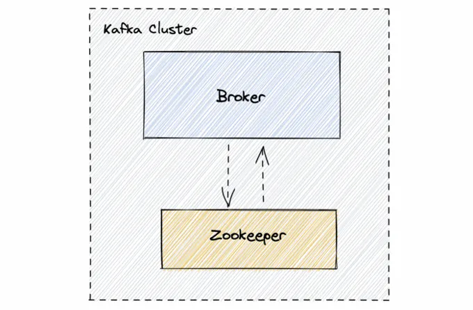 Simple Kafka cluster containing a broker and zookeeper