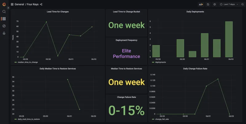 Image showing the DevOps Four Keys Grafana dashboard.