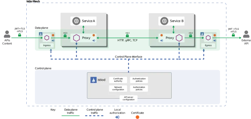 Istio architecture
