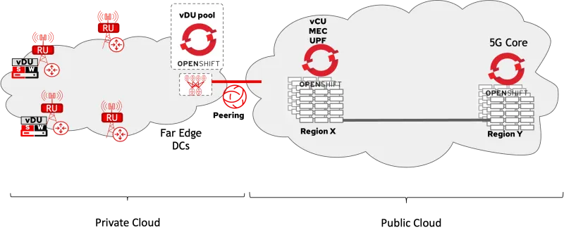 Hybrid cloud example