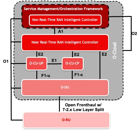 Networking components