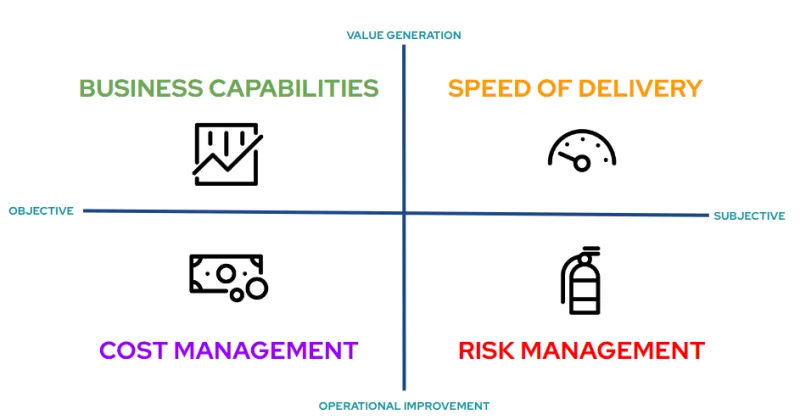Operational improvement matrix