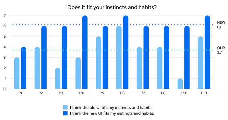 Novice user interview results showing improved efficiency with the new UI