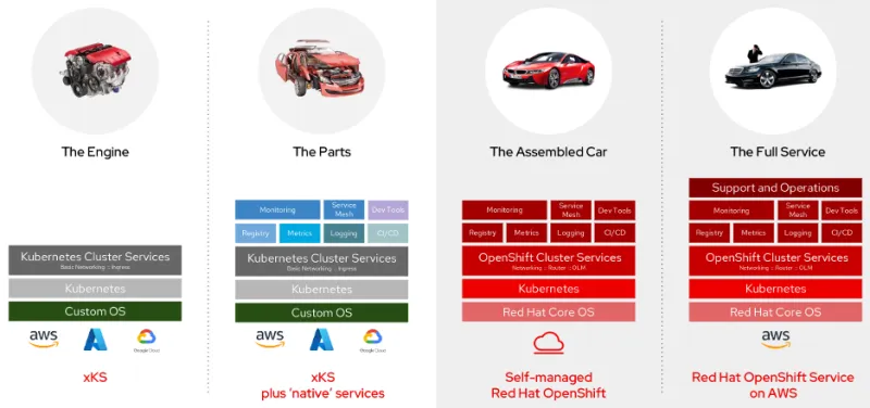 From pure Kubernetes to a full service