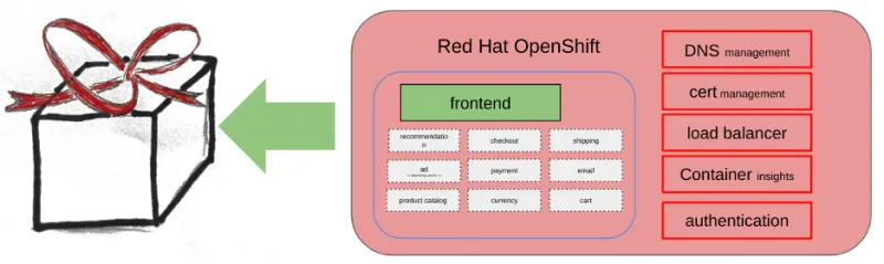 All Red Hat OpenShift out-of-the-box functionalities as a package