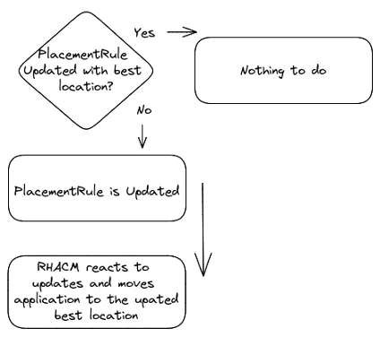 PlacementRule Update Logic Flow