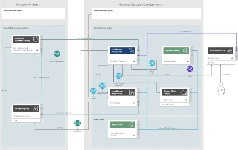 Image of enhanced DevSecOps pipelines