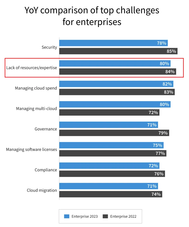 Chart showing enterprise cloud challenges in 2022 and 2023, from Flexera 2023 State of the Cloud Report