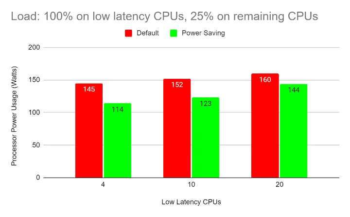 Processor power use