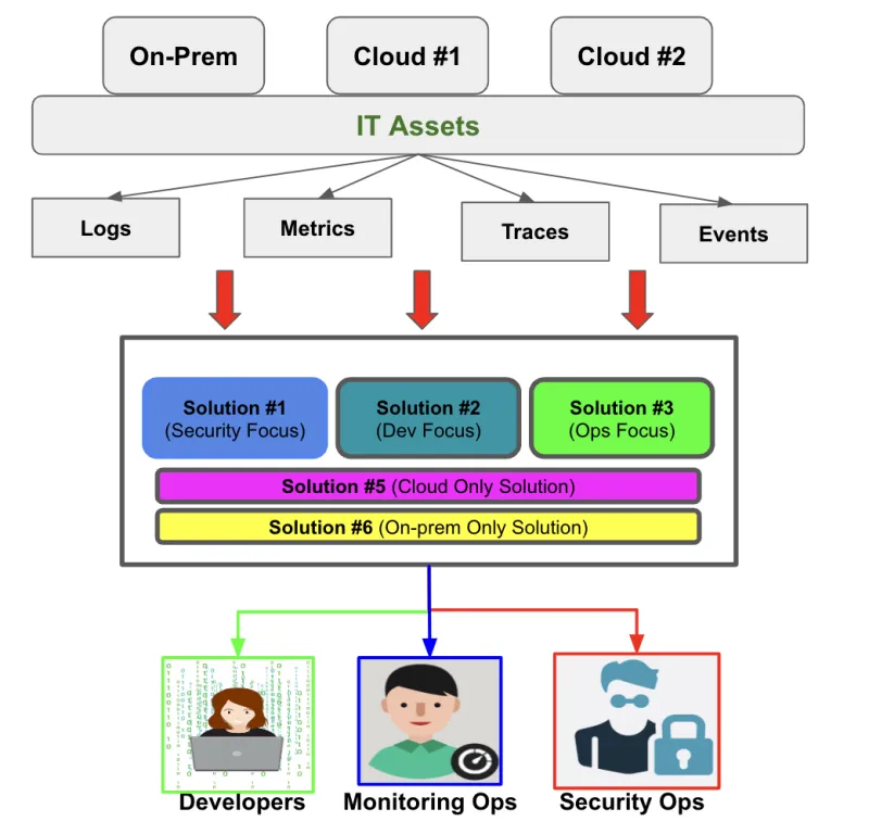 Heterogeneous Observability Diagram