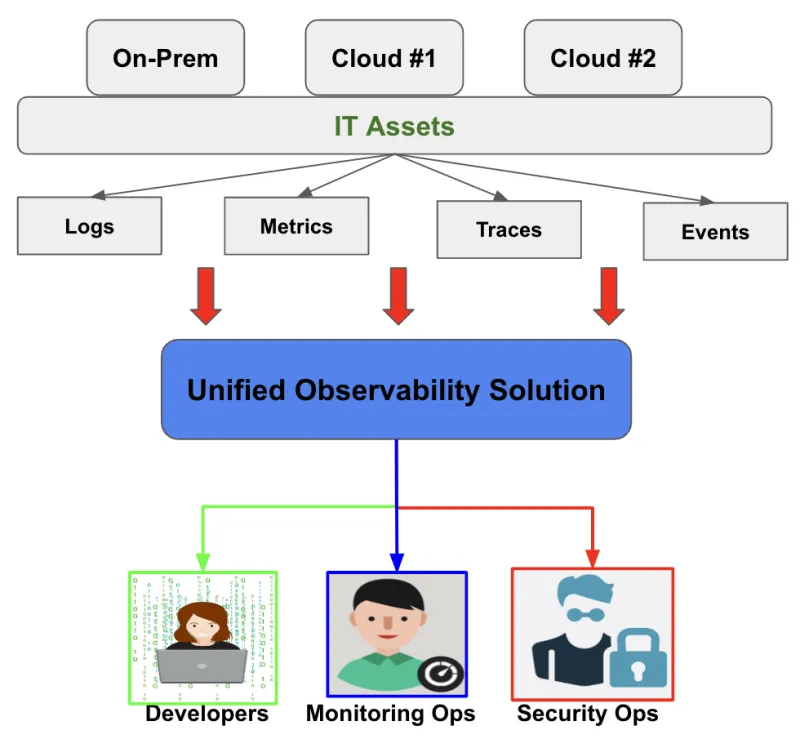 Unified Observability Diagram
