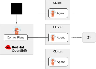 Diagram of the new Argo CD agent model.