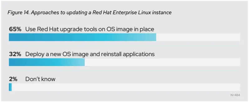 Approaches to updating a Red Hat Enterprise Linux instance -- 65% responded "Use Red Hat upgrade tools on OS image in place", 32% responded "Deploy a new OS image and reinstall applications"