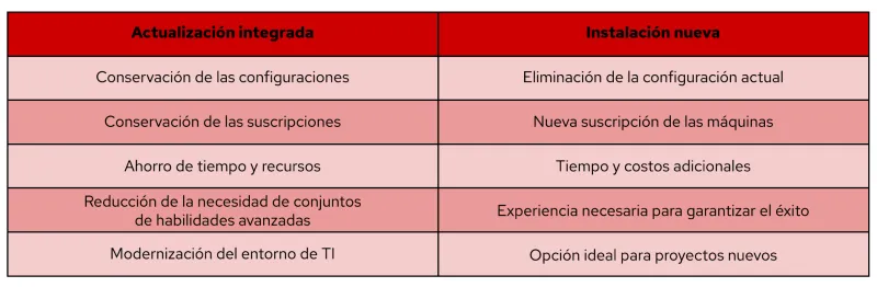 RHEL in-place upgrades comparison table