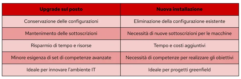 RHEL in-place upgrades comparison table