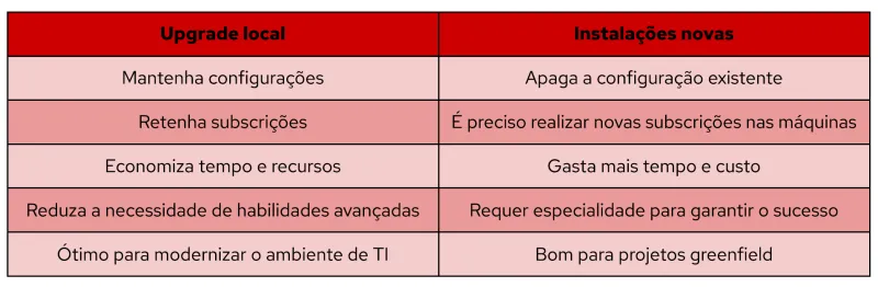RHEL in-place upgrades comparison table