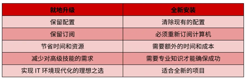 RHEL in-place upgrades comparison table