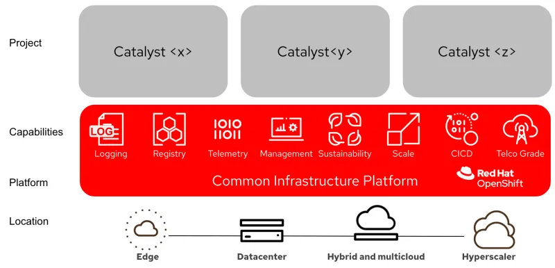 Illustration of Red Hat catalyst platform capabilities