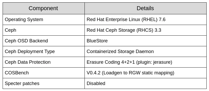 Table 2: Software configurations