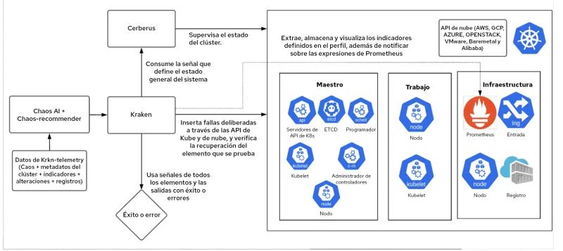 chaos-testing-with-ai-es