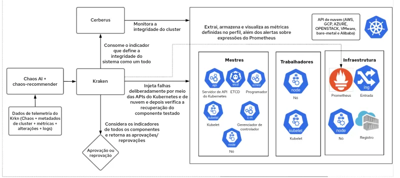 chaos-testing-with-ai-ptbr