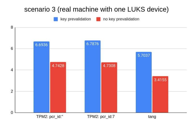 Scenario 3: real machine with unique LUKS device
