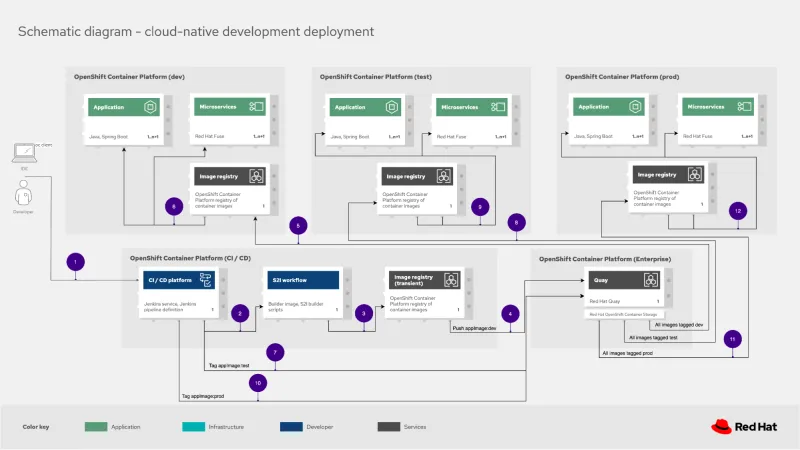Schematic diagram showing development life cycle from automated CI/CD to production deployment
