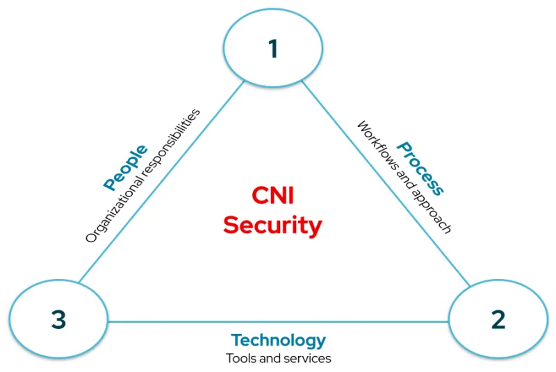 3 aspects of CNI security: People, Process, Technology