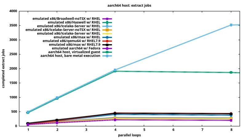 completed extract jobs over emulated systems on an aarch64 host