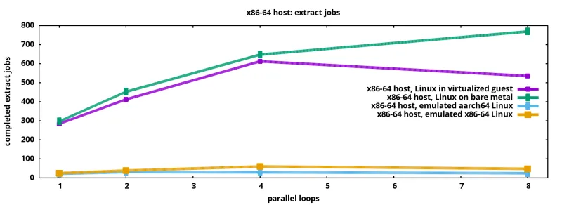 completed extract jobs over emulated systems on an x86_64 host