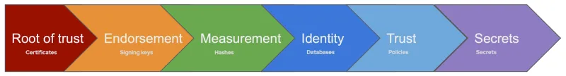 Root of trust > Endorsement > Measurement > Identity > Trust > Secrets