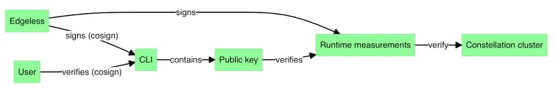 Illustration of edgeless systems chain of trust