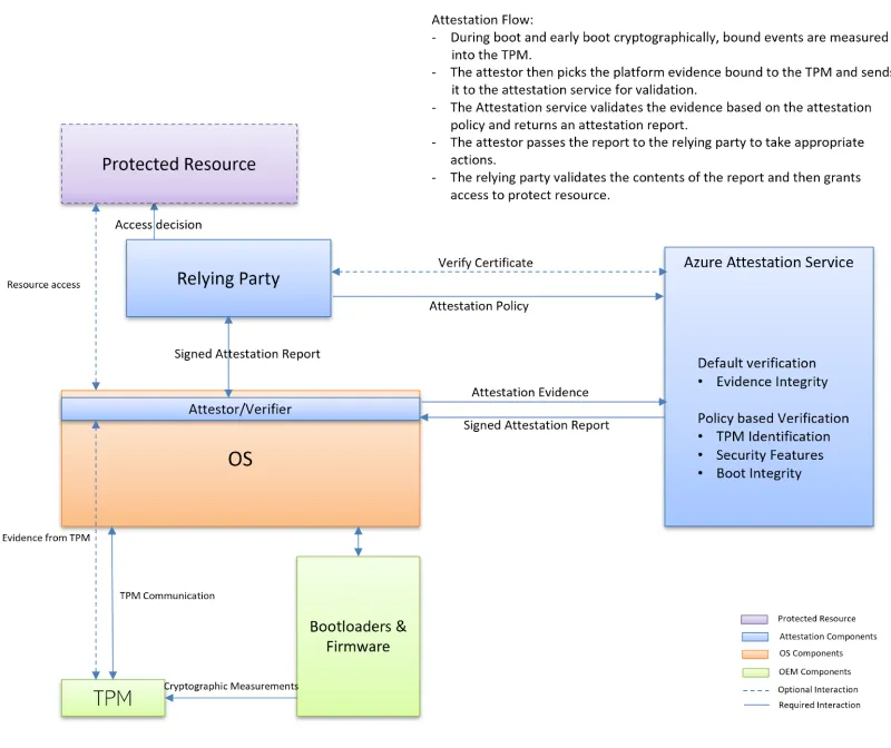 Illustration of physical host attestation process