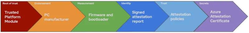 Trusted Platform Module > PC manufacturer > Firmware and bootloader > Signed attestation report > Attestation policies > Azure Attestation Certificate