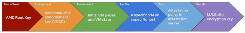 AMD Root Key > Versioned chip endorsement key (VCEK) > Initial VM pages and VM state > A specific VM on a specific host > Attestation policy in attestation server > LUKS disk encryption key