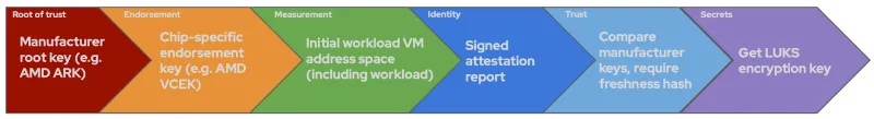 Manufacturer root key (e.g. AMD ARK) > Chip-specific endorsement key (e.g. AMD VCEK) > Initial workload VM address space (including workload) > Signed attestation report > Compare manufacturer keys, require freshness hash > Get LUKS encryption key
