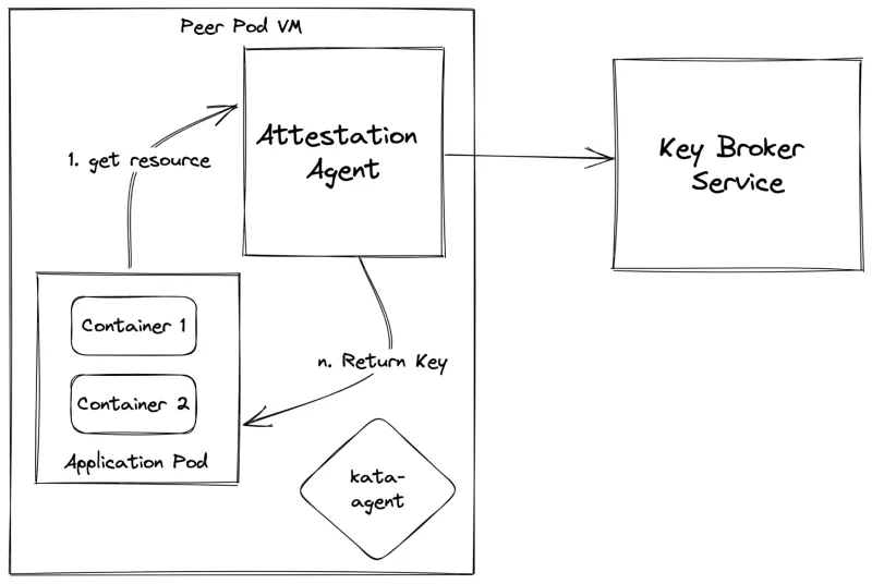 Figure 6: Secure key release to application after attestation