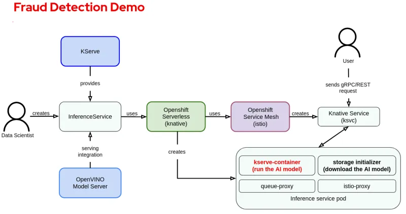 Fraud detection demo overview