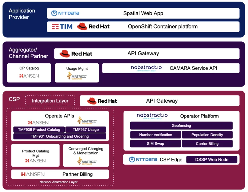 “A Coordinated Ecosystem for Immersive Services” diagram created by the TM Forum Catalyst team