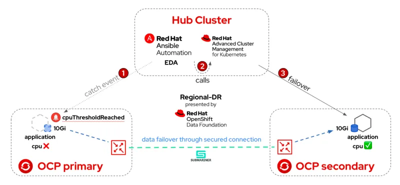 Illustration of how Event-Driven Ansible watches for and takes action on events
