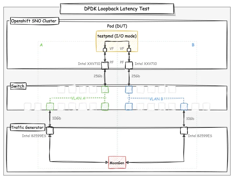 Diagram: DPDK loopback latency test setup
