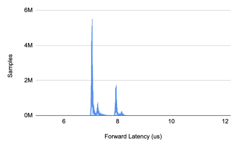 Chart: Latency distribution for forward direction