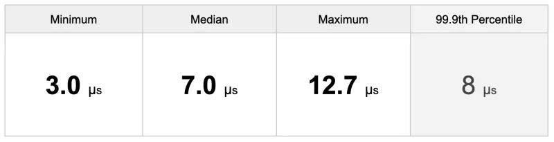 Table: Latency results summary (µs)