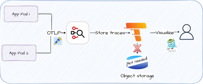 Distributed tracing end to end pipeline with Tempo Monolithic deployment
