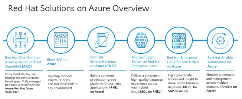 Red Hat Solutions on Azure Overview
