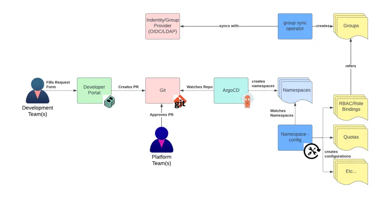 Illustration of the high level design