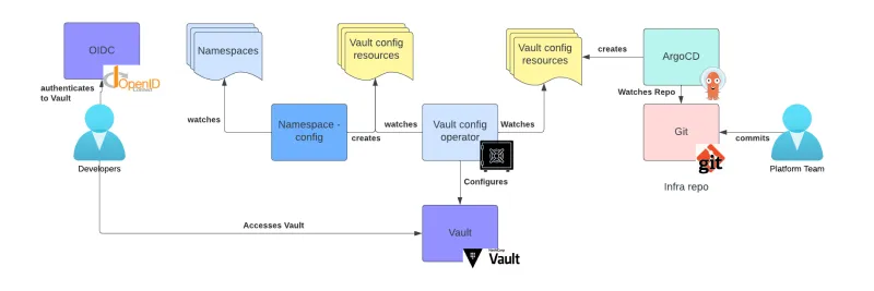Illustration of the desired architecture