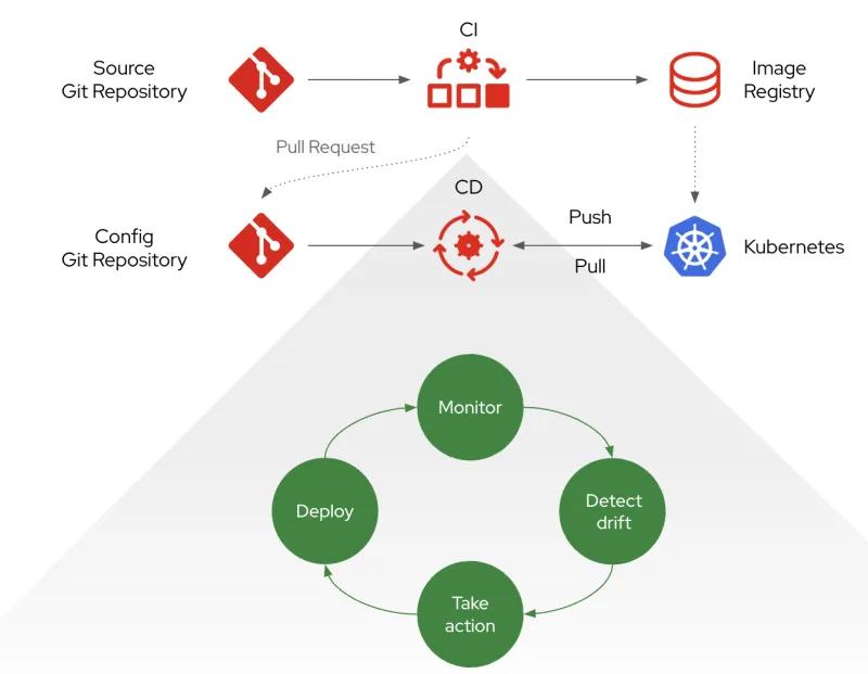 Event Driven Architecture for modern applications - GitOps and config-as-code