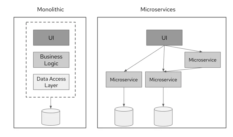 Event Driven Architecture for modern applications - Microservices