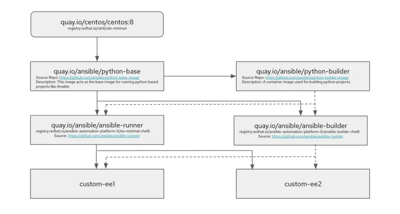 Automation execution environment diagram.